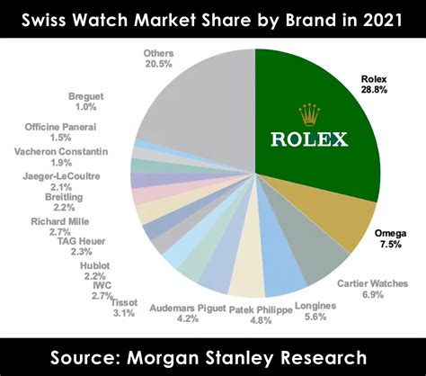 rolex chiffre d'affaire 2023|Rolex watch market share.